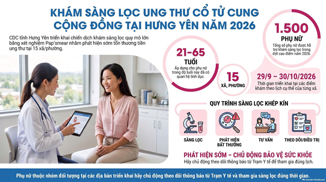 Triển khai kế hoạch khám sàng lọc ung thư cổ tử cung cộng đồng tại tỉnh Hưng Yên năm 2026