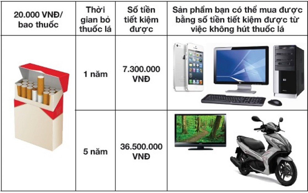 Hút thuốc lá vừa gây hại tới sức khỏe vừa hao tổn kinh tế